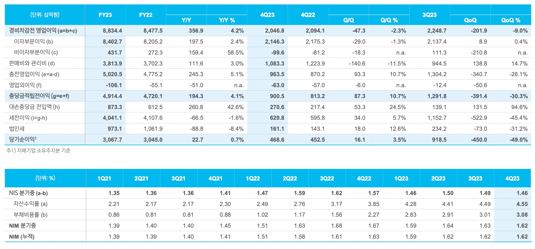 신한은행 2023년 손익 현황./자료=신한금융그룹