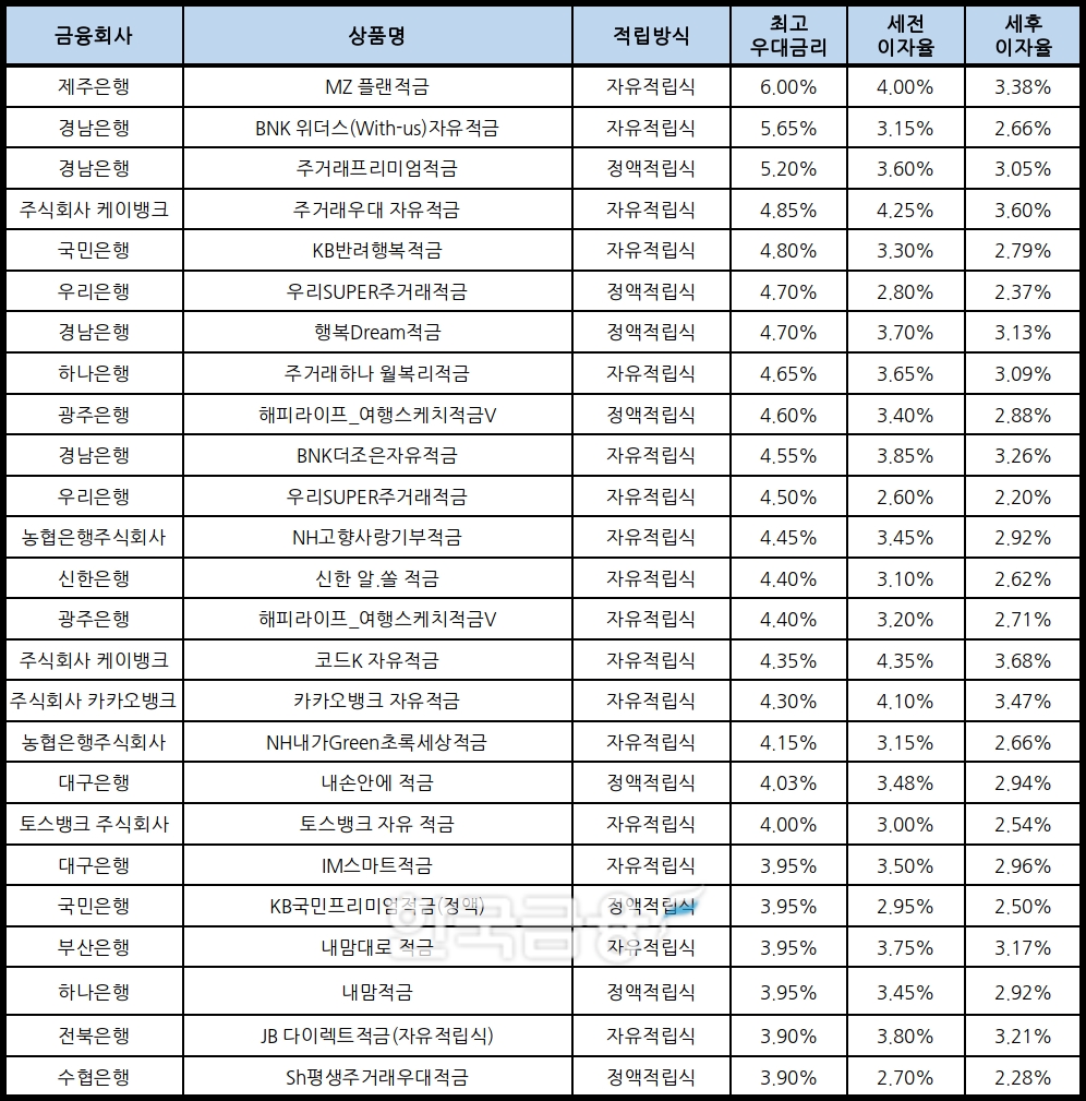 자료 : 금융상품한눈에, 10만원 씩 24개월