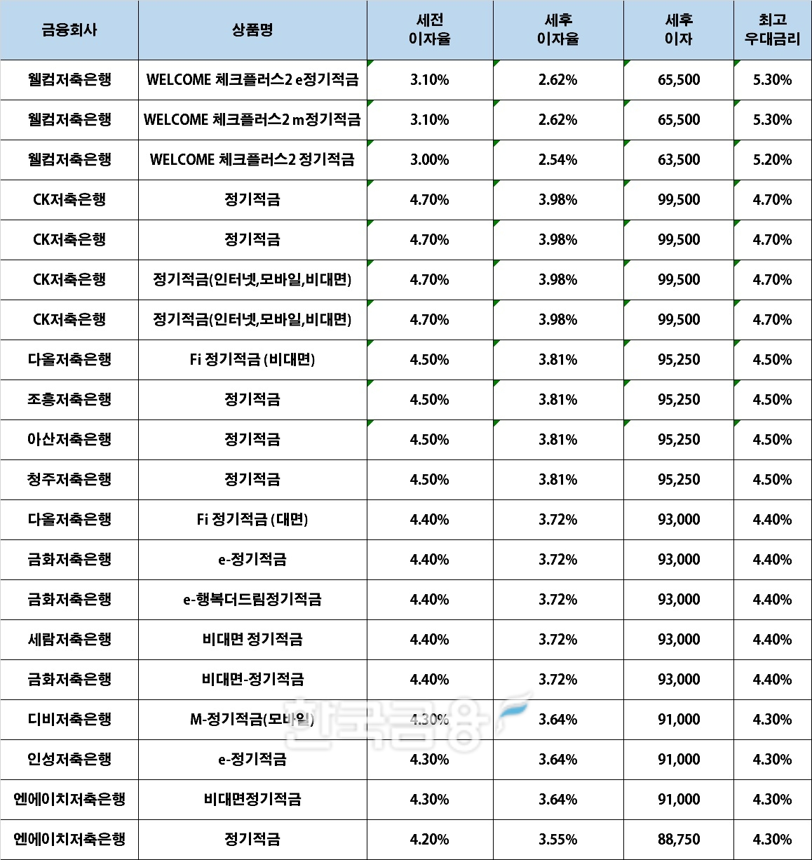 자료 : 금융상품한눈에, 10만원 씩 24개월 (단리, 정액적립식)