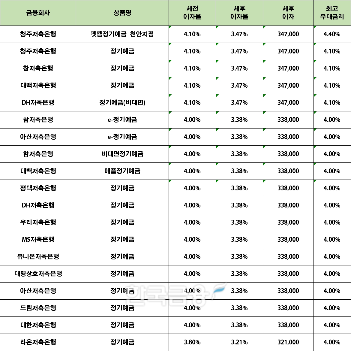 자료 : 금융상품한눈에 12개월 1000만원 예치 시(단리)