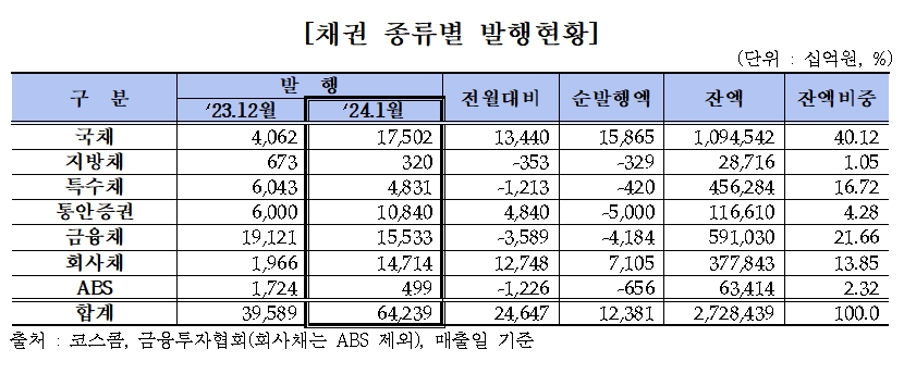 자료출처= 금융투자협회 '2024년 1월 장외채권시장 동향'(2024.02.08) 중 갈무리