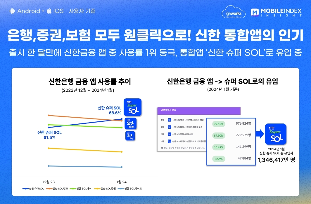 신한 금융 앱 사용률 및 유입 사용자 수 추이 분석. /자료제공=모바일인덱스