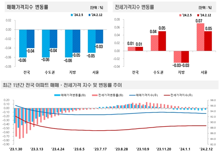 2024년 2월 2주(2.12일 기준) 전국 주간 아파트가격 동향 / 자료제공=한국부동산원
