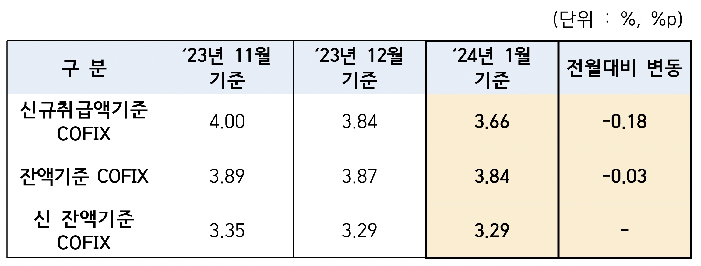 2024년 1월 기준 코픽스. /자료=은행연합회