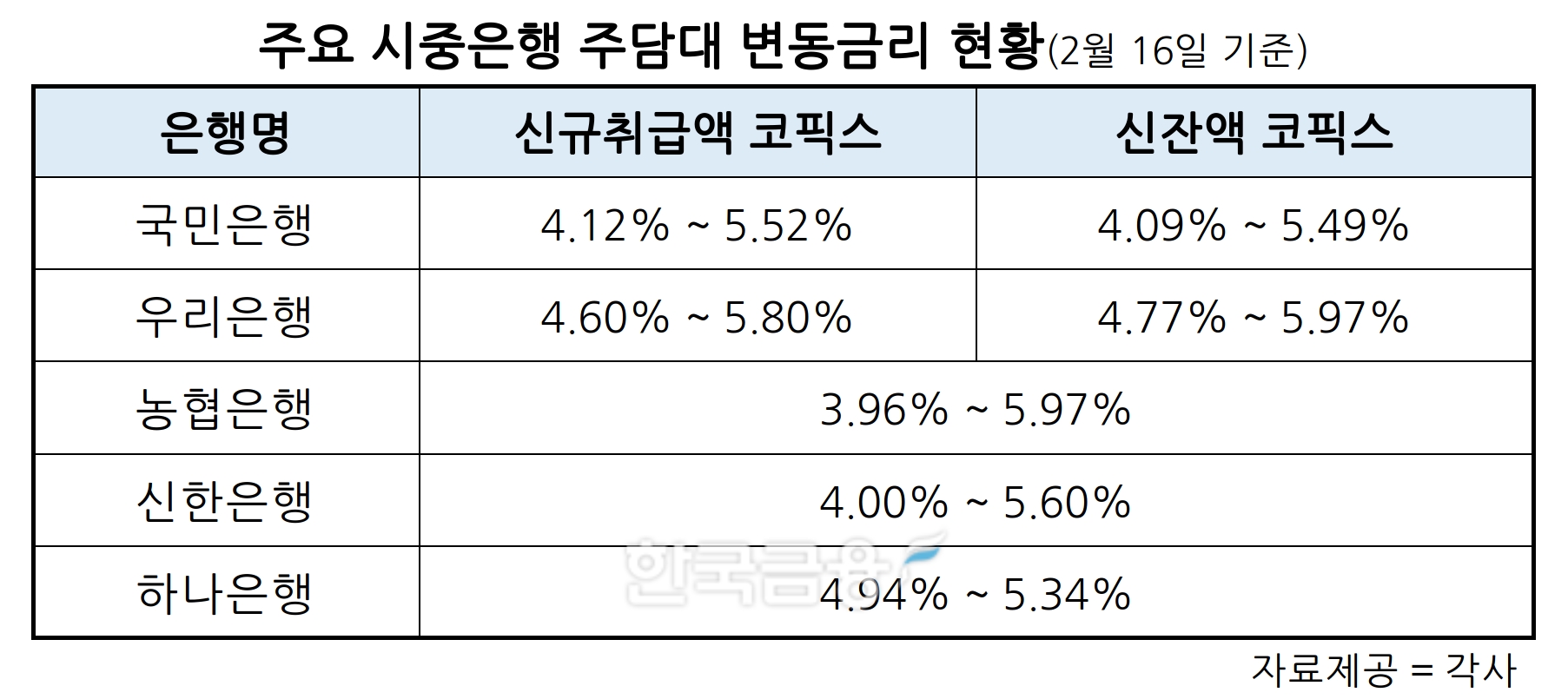 국민·우리은행, 16일부터 주담대 변동금리 0.18%p 인하…코픽스 2개월 연속 하락