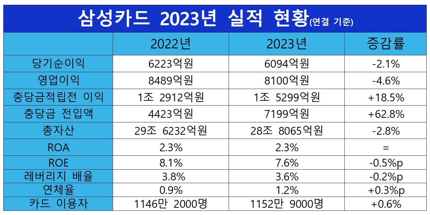 삼성카드 2022-2023 실적 표./ 표 = 홍지인 기자