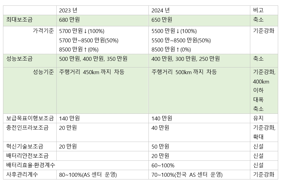개편된 전기차 보조금, 테슬라 저격...'한국 배터리 지키자'