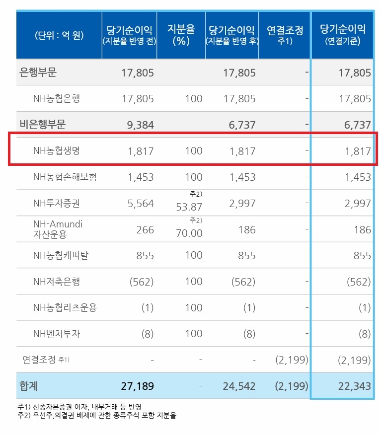 자료 = 농협금융지주 실적보고서