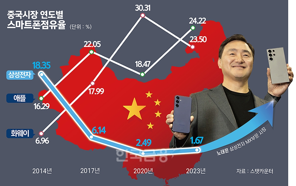 삼성전자, ‘중국인 맞춤형 갤럭시폰’ 승부수