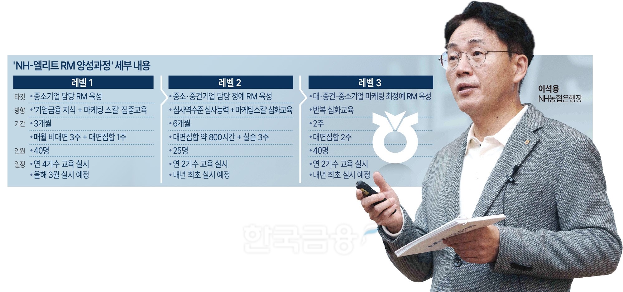 이석용 농협은행장, ‘기업금융 전문가’ RM 1000명 양성