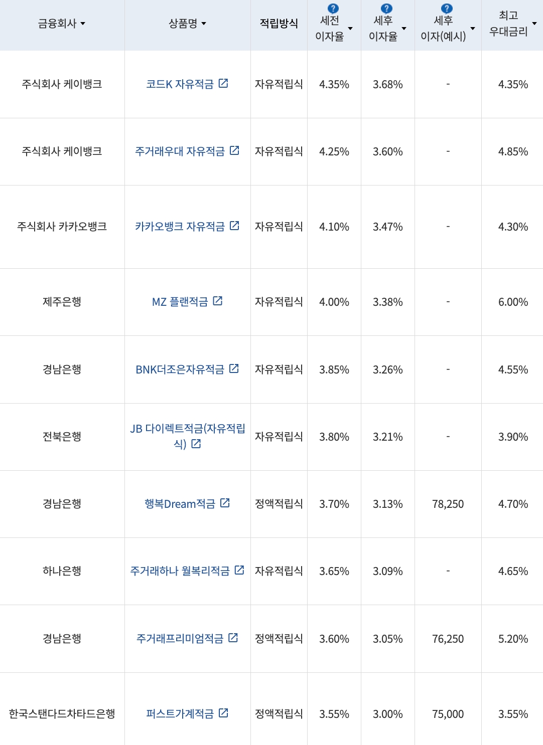 자료=금융감독원(10만원씩 12개월 적립 시)