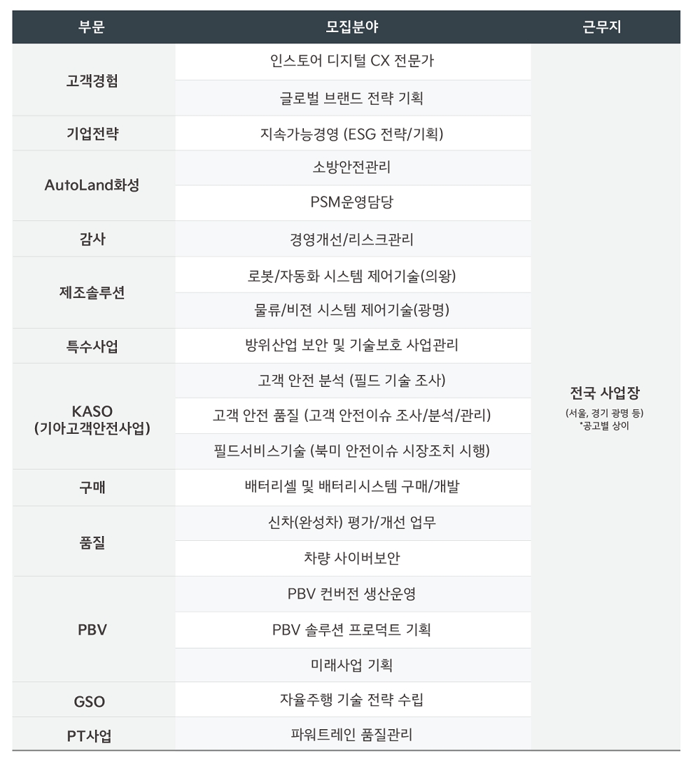 기아, IT 개발자 등 경력직 대규모 채용 공고