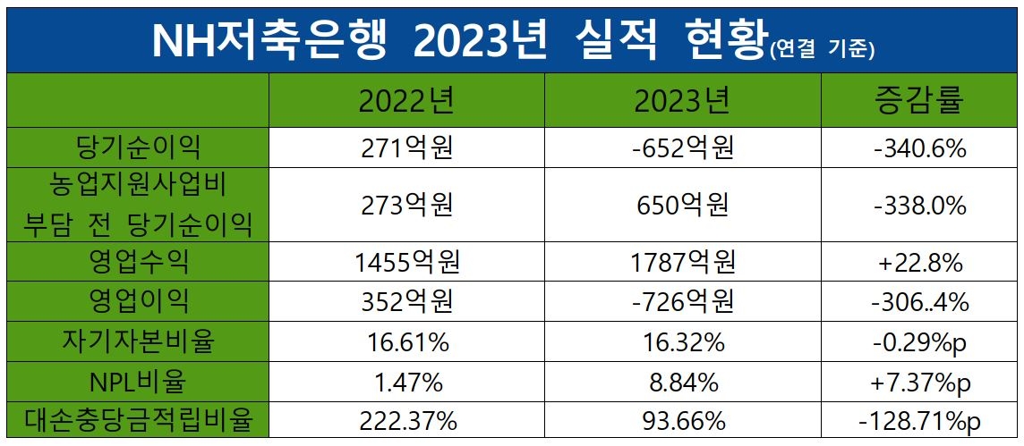 NH저축은행 2022-2023년 실적 표./ 표 = NH저축은행