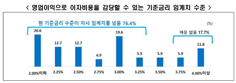 건설업계 이자비용 기준금리 임계치 수준 지표 / 자료=한국경제인연합회