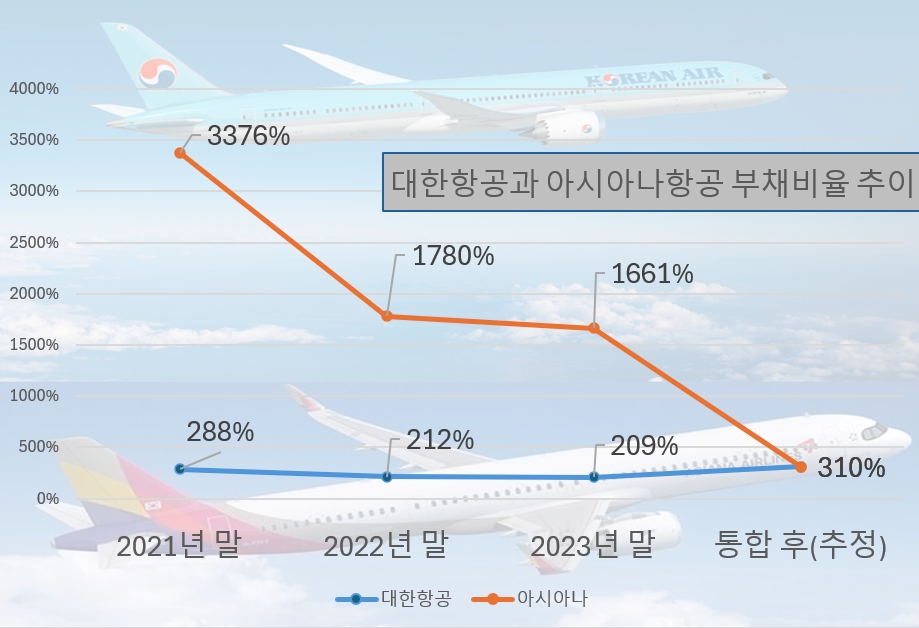 대한항공과 아시아나항공 부채비율 추이./각 사 사업보고서, 그래프 = 홍윤기 기자