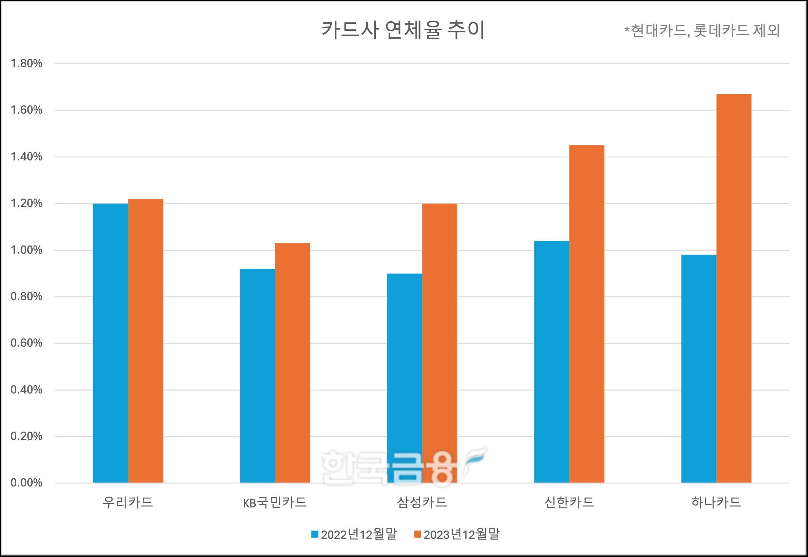 카드사별 연체율 추이./그래프=김다민 기자