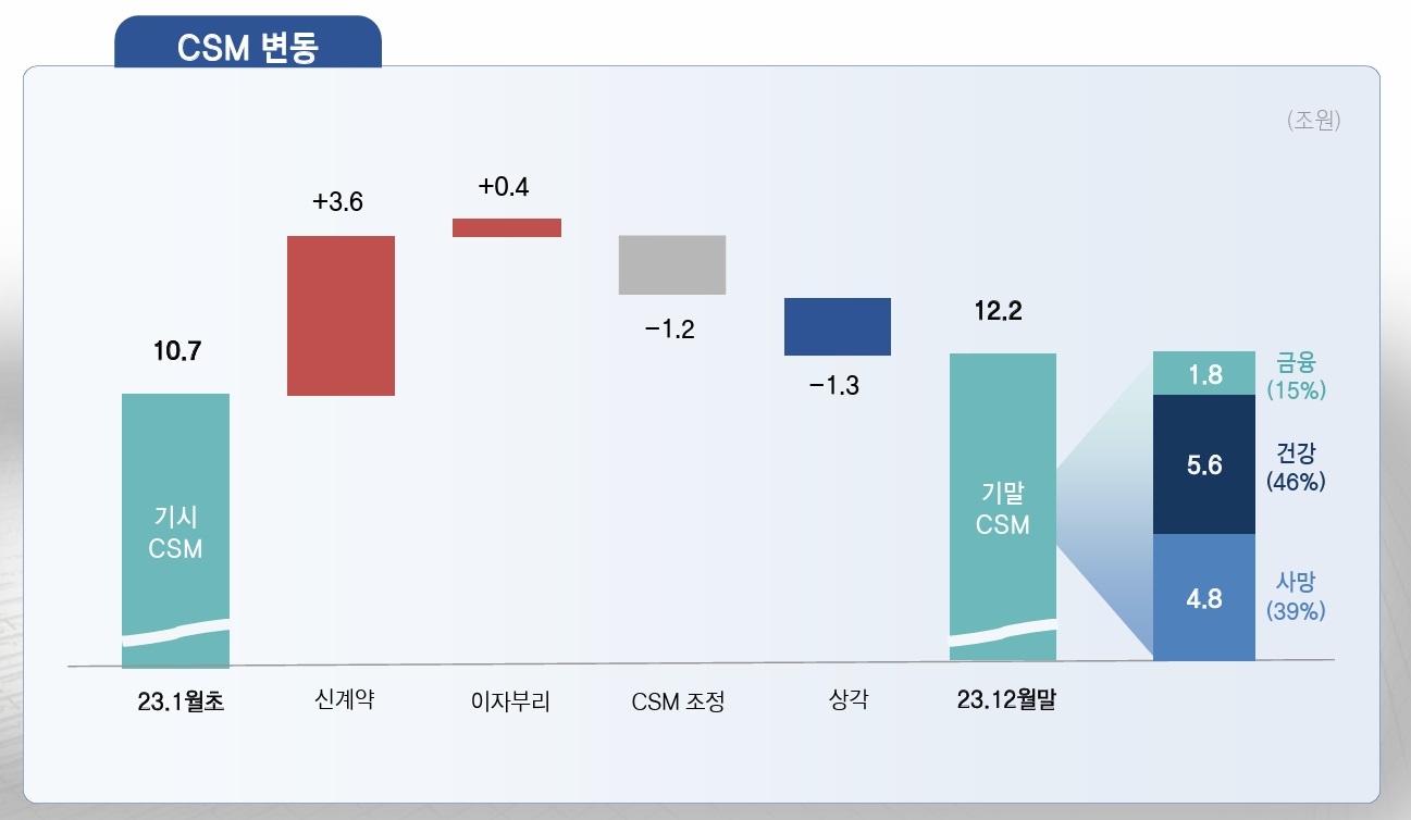 자료 = 삼성생명