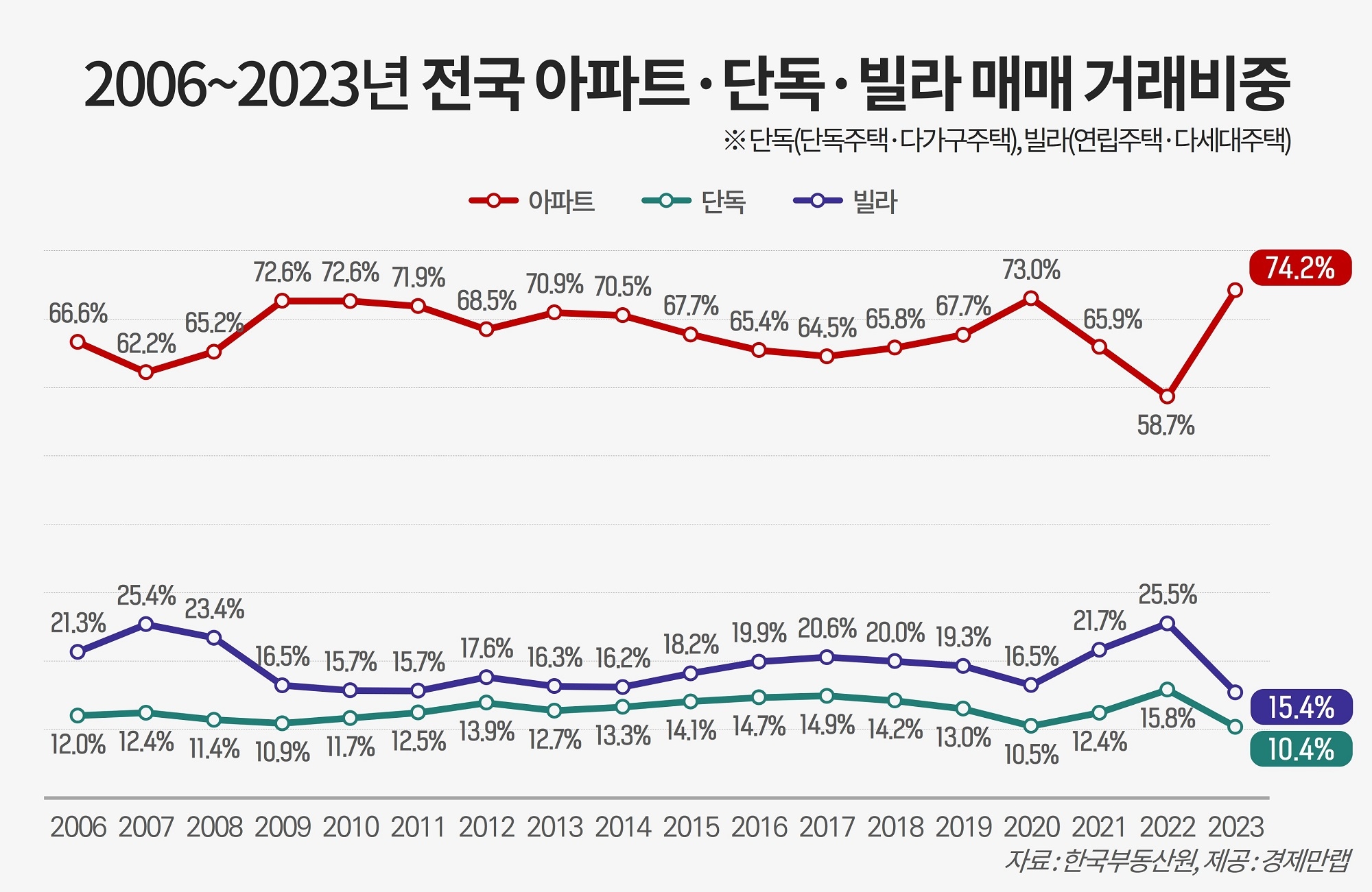 2006~2023년 전국 주택매매거래 비중 추이 / 자료제공=경제만랩