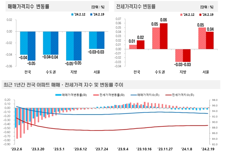 2024년 2월 3주(2.19일 기준) 전국 주간 아파트가격 동향 / 자료제공=한국부동산원