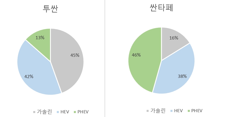 기대감UP 플러그인하이브리드, 하이브리드와 다른점은