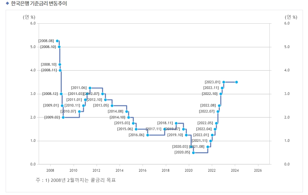 자료출처= 한국은행 홈페이지 갈무리(2024.02.22 금통위 종료 기준)