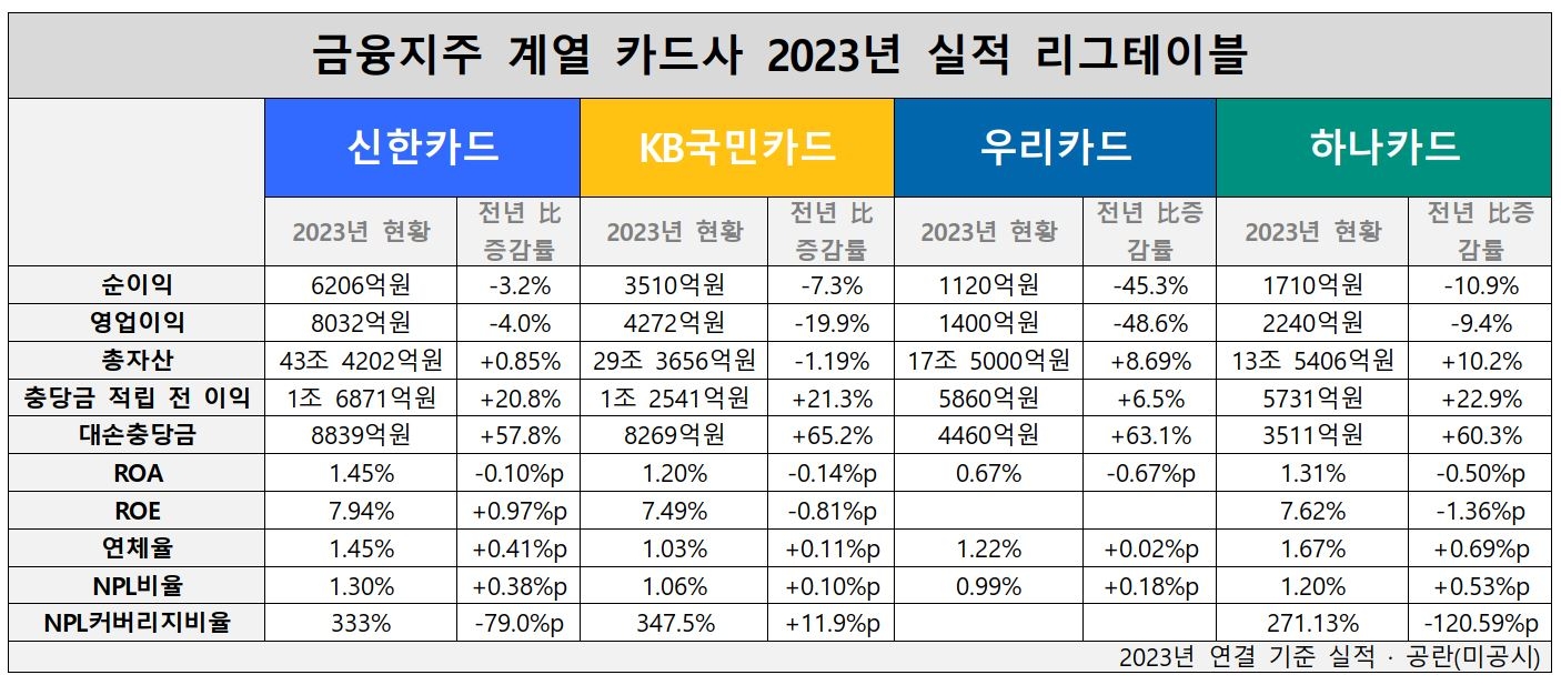 금융지주 카드사(신한·KB국민·우리·하나카드) 2023년 실적 리그테이블 표./ 표 = 홍지인 기자