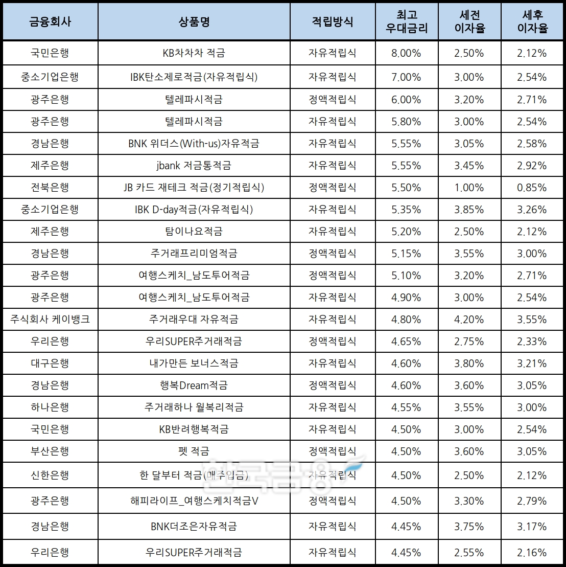 자료 : 금융상품한눈에, 10만원 씩 12개월