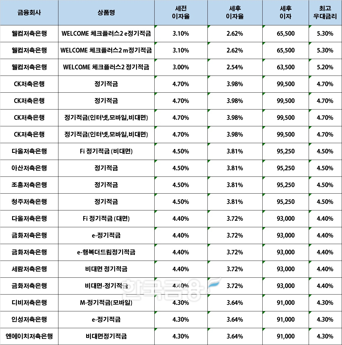 자료 : 금융상품한눈에, 10만원 씩 24개월 (단리, 정액적립식)