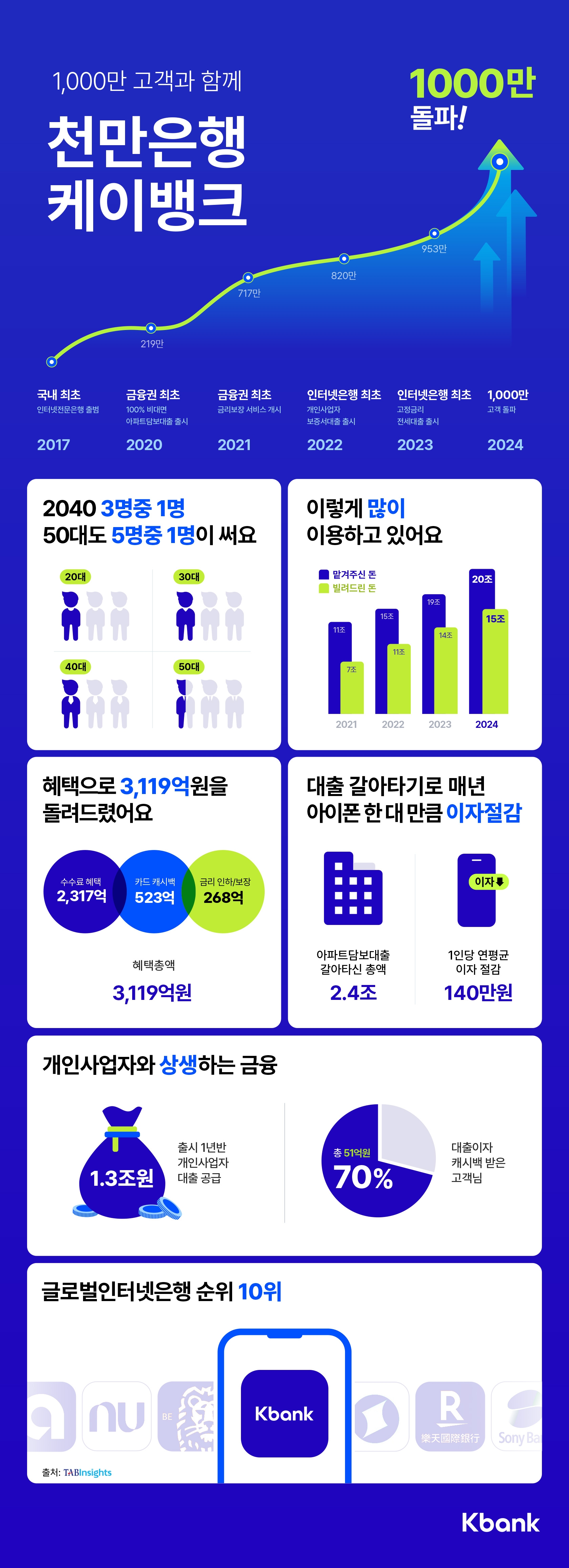 케이뱅크가 고객 수 1000만명을 돌파했다. /자료제공=케이뱅크