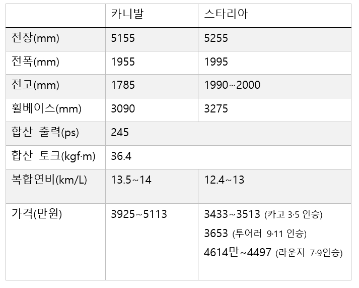 카니발·스타리아HEV 사양 가격 비교
