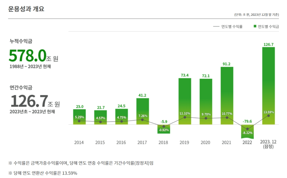 자료출처= 국민연금 기금운용본부(2024.02.28)