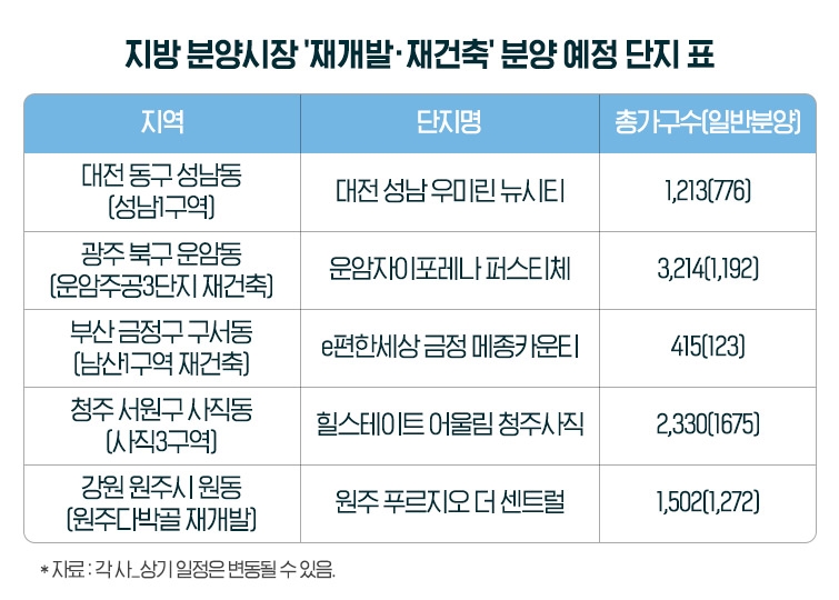 지방 분양시장 재개발·재건축 분양 예정 단지./자료제공=더피알