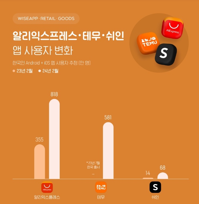 지난달 알리익스프레스, 테무, 쉬인의 앱 사용자 수가 역대 최대를 기록했다. /사진제공=와이즈앱·리테일·굿즈