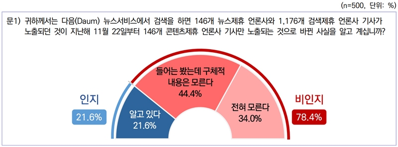 ▲전국 성인남녀 500명을 대상으로 실시한 온라인패널 조사 결과