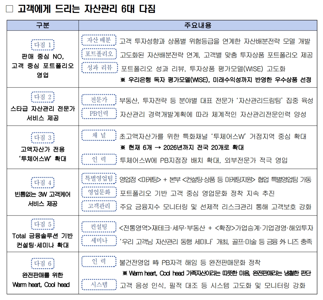 조병규 우리은행장, 자산관리 영업 대전환 선언…"불건전영업 PB 원스트라이크 아웃"