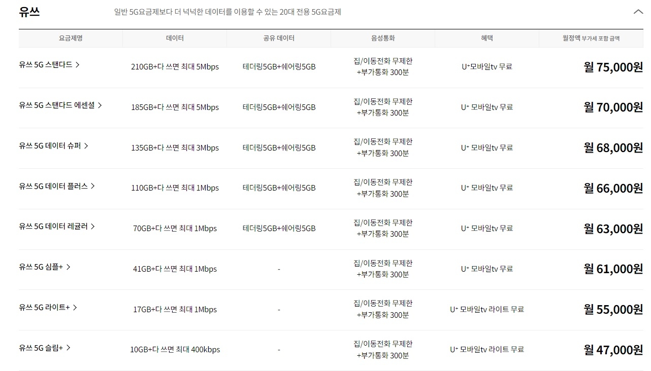 LG유플러스가 출시한 20대 전용 5G 요금제 '유쓰'. / 사진=LG유플러스 홈페이지 갈무리