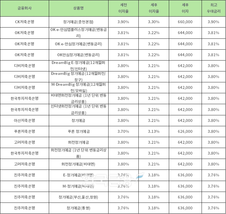 자료 : 금융상품한눈에 24개월 1000만원 예치 시(단리)