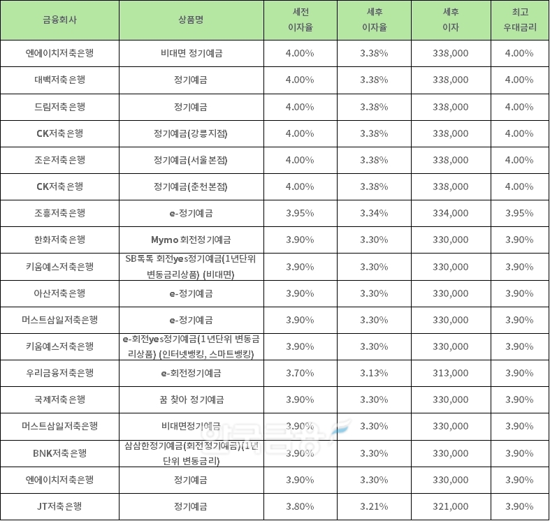 자료: 금융상품한눈에 12개월 1000만원 예치 시(단리)