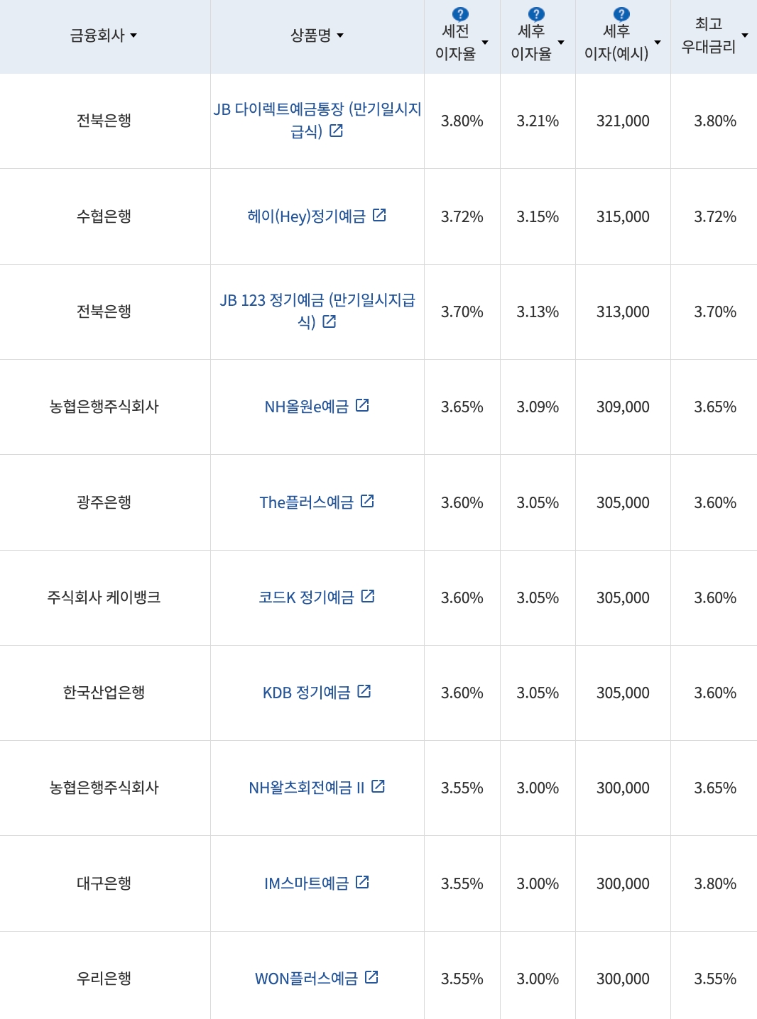 자료=금융감독원(12개월 1000만원 예치 시)