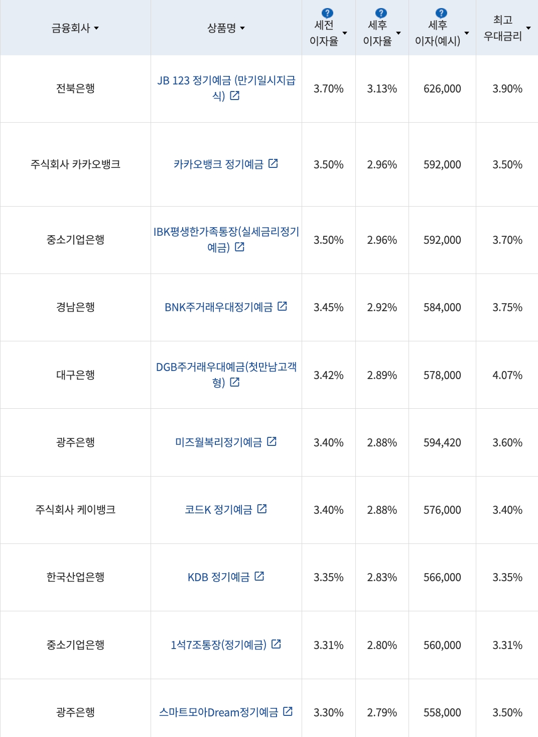 자료=금융감독원(24개월 1000만원 예치 시)