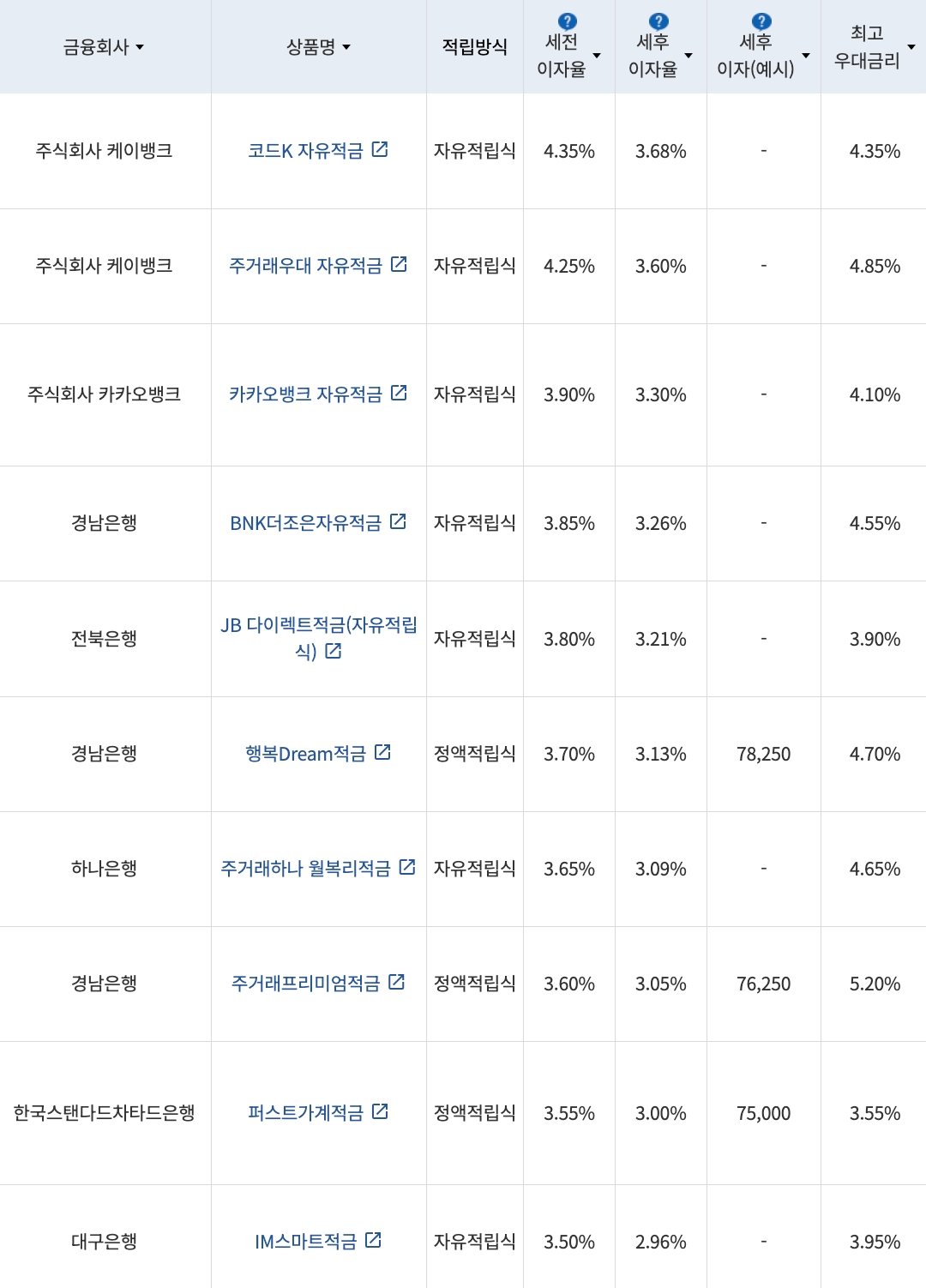 자료=금융감독원(10만원씩 24개월 적립 시)