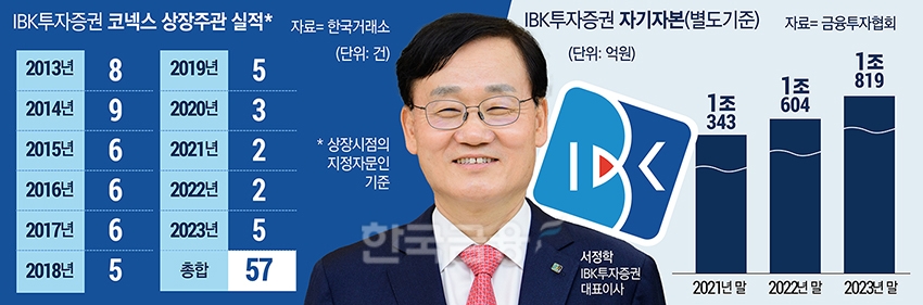 IBK투자증권 서정학, 中企 특화 기반 지키고 신사업 발굴 [다시 뛰는 자... - 뉴스 썸네일 이미지