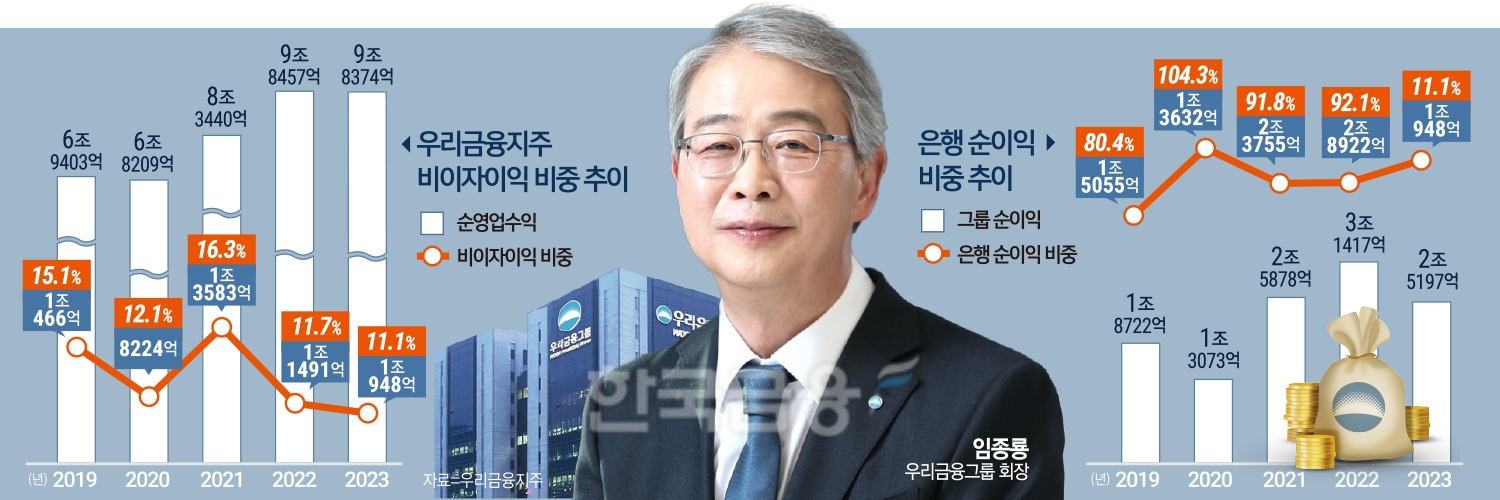 임종룡 우리금융 회장, ‘우리종금' 중심 증권업 재건 전략 박차