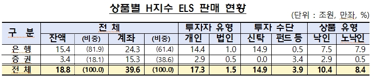 상품별 H지수 ELS 판매 현황. (2024.03.11) /자료제공=금융감독원