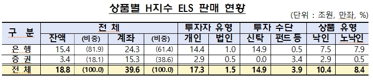 상품별 H지수 ELS 판매 현황. (2024.03.11) /자료제공=금융감독원 