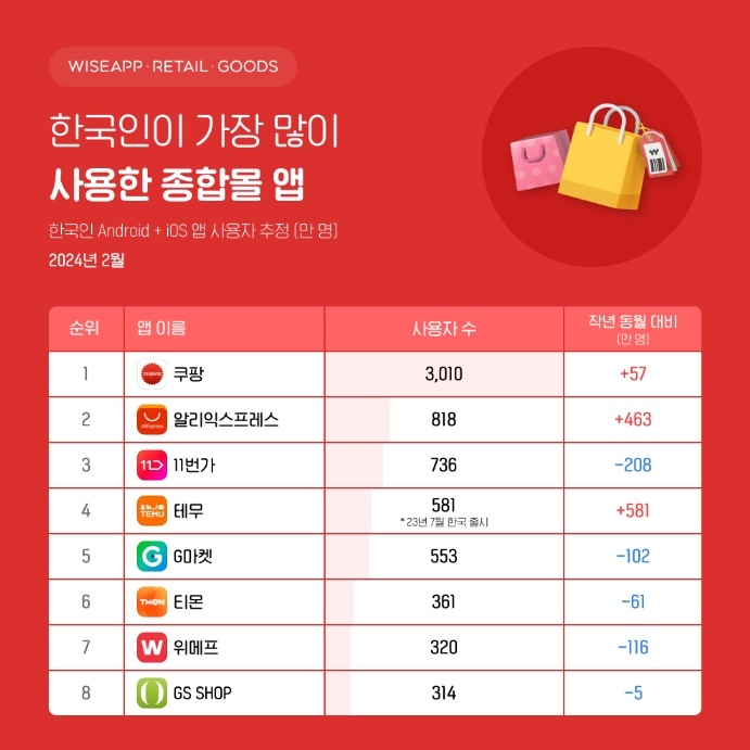 한국인이 가장 많이 사용한 종합몰 앱 1위 쿠팡, 2위 알리익스프레스가 차지했다. /사진제공=와이즈앱 리테일 굿즈
