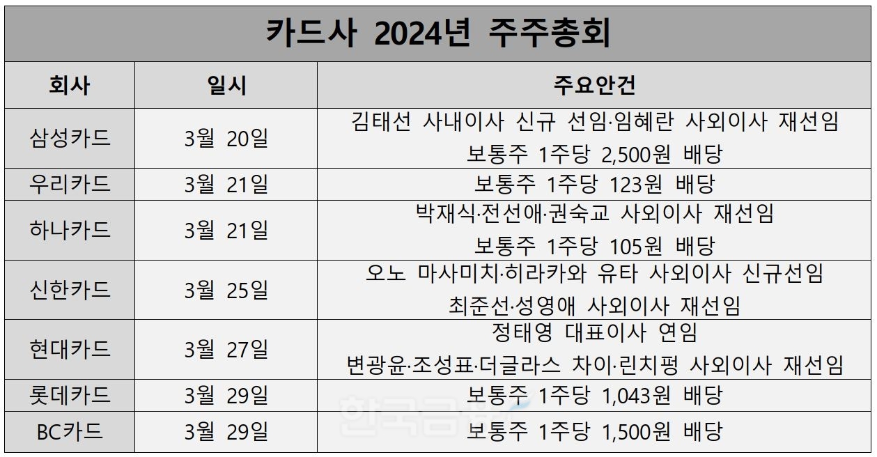 카드사 2024 주주총회 정보./ 표 = 홍지인 기자