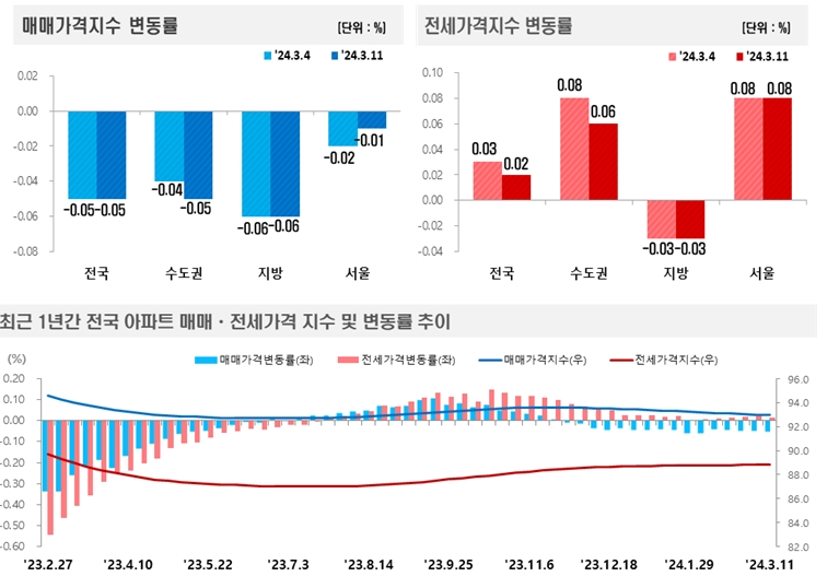 2024년 3월 2주(3.11일 기준) 전국 주간 아파트가격 동향 / 자료제공=한국부동산원