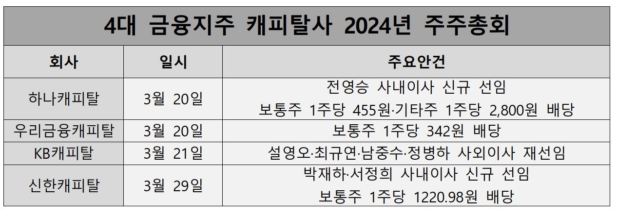4대 금융지주 캐피탈사 2024 주주총회 정보./ 표 = 홍지인 기자