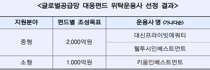 산업은행 '글로벌공급망 대응펀드' 위탁운용사 선정 결과. /자료제공=산업은행